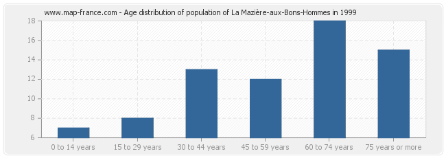 Age distribution of population of La Mazière-aux-Bons-Hommes in 1999